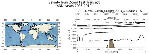 ANN Salinity from Zonal Test Transect