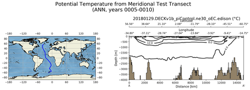 ANN Potential Temperature from Meridional Test Transect
