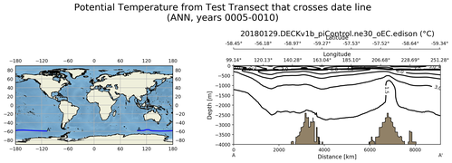 ANN Potential Temperature from Test Transect that crosses date line