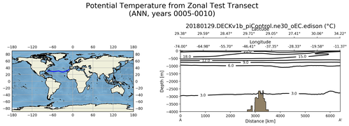 ANN Potential Temperature from Zonal Test Transect