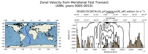 ANN Zonal Velocity from Meridional Test Transect