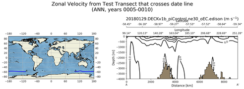 ANN Zonal Velocity from Test Transect that crosses date line