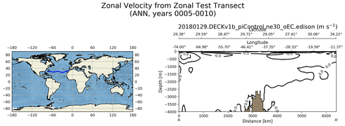 ANN Zonal Velocity from Zonal Test Transect