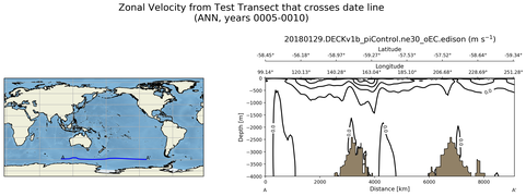 ANN Zonal Velocity from Test Transect that crosses date line