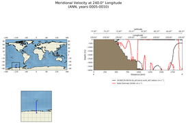 ANN Meridional Velocity at 240.0$\degree$ Longitude ANN