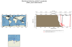 ANN Meridional Velocity at 60.0$\degree$ Longitude ANN