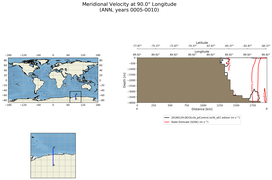 ANN Meridional Velocity at 90.0$\degree$ Longitude ANN