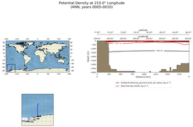ANN Potential Density at 210.0$\degree$ Longitude ANN