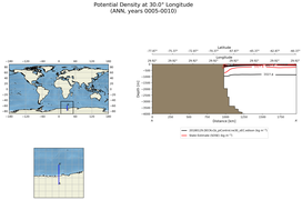 ANN Potential Density at 30.0$\degree$ Longitude ANN