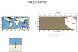 ANN Salinity at 120.0$\degree$ Longitude ANN