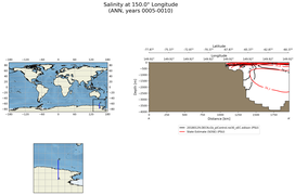 ANN Salinity at 150.0$\degree$ Longitude ANN