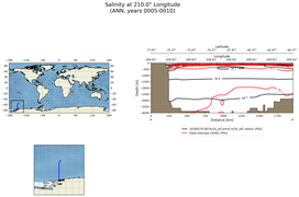 ANN Salinity at 210.0$\degree$ Longitude ANN
