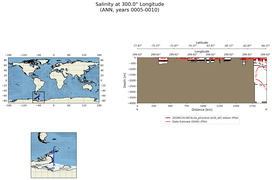 ANN Salinity at 300.0$\degree$ Longitude ANN