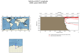 ANN Salinity at 60.0$\degree$ Longitude ANN
