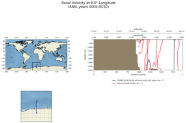 ANN Zonal Velocity at 0.0$\degree$ Longitude ANN