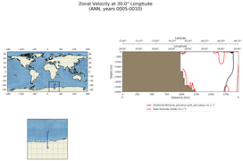 ANN Zonal Velocity at 30.0$\degree$ Longitude ANN