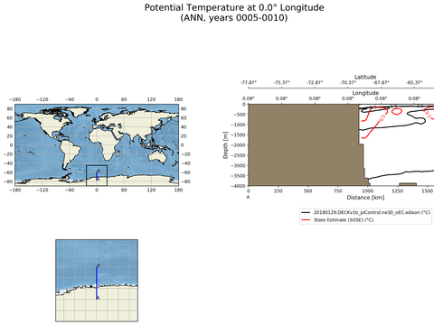 SOSE Transects