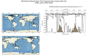 ANN Meridional Velocity from Test Transect that crosses date line