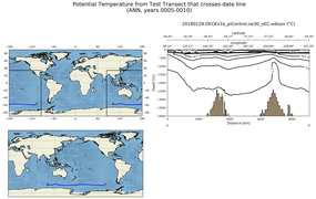 ANN Potential Temperature from Test Transect that crosses date line