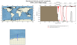 ANN Meridional Velocity at 0.0$\degree$ Longitude ANN