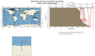 ANN Meridional Velocity at 120.0$\degree$ Longitude ANN