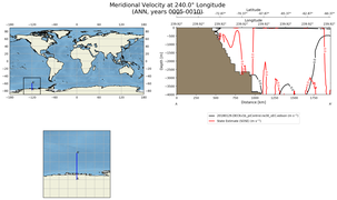 ANN Meridional Velocity at 240.0$\degree$ Longitude ANN