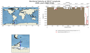 ANN Meridional Velocity at 300.0$\degree$ Longitude ANN