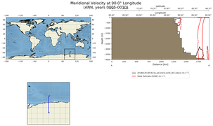 ANN Meridional Velocity at 90.0$\degree$ Longitude ANN