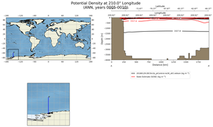 ANN Potential Density at 210.0$\degree$ Longitude ANN