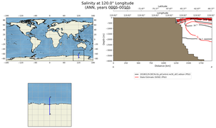 ANN Salinity at 120.0$\degree$ Longitude ANN