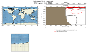 ANN Salinity at 30.0$\degree$ Longitude ANN