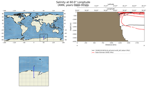 ANN Salinity at 60.0$\degree$ Longitude ANN
