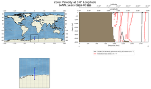 ANN Zonal Velocity at 0.0$\degree$ Longitude ANN