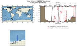 ANN Zonal Velocity at 210.0$\degree$ Longitude ANN