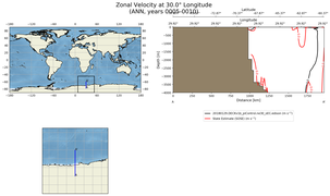 ANN Zonal Velocity at 30.0$\degree$ Longitude ANN