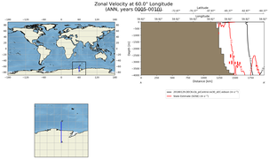 ANN Zonal Velocity at 60.0$\degree$ Longitude ANN