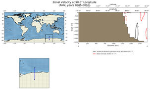 ANN Zonal Velocity at 90.0$\degree$ Longitude ANN