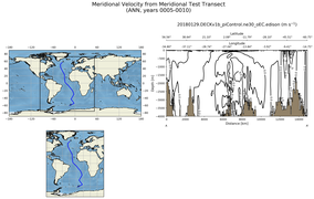ANN Meridional Velocity from Meridional Test Transect
