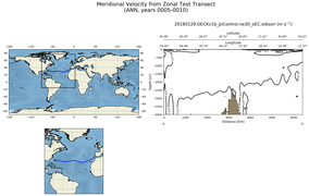 ANN Meridional Velocity from Zonal Test Transect