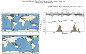 ANN Potential Density from Test Transect that crosses date line
