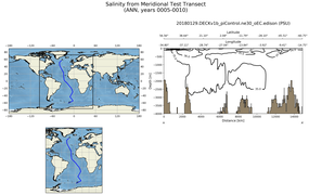 ANN Salinity from Meridional Test Transect