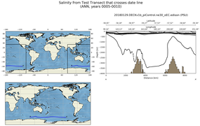 ANN Salinity from Test Transect that crosses date line