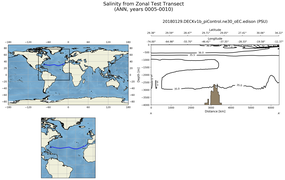 ANN Salinity from Zonal Test Transect