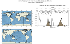 ANN Zonal Velocity from Test Transect that crosses date line