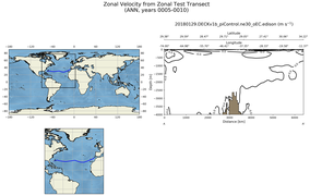 ANN Zonal Velocity from Zonal Test Transect