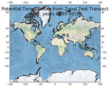 ANN Potential Temperature from Zonal Test Transect