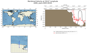 ANN Meridional Velocity at 150.0$\degree$ Longitude ANN
