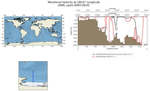 ANN Meridional Velocity at 180.0$\degree$ Longitude ANN