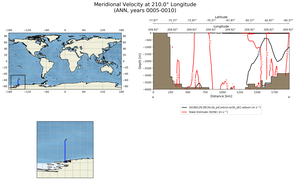 ANN Meridional Velocity at 210.0$\degree$ Longitude ANN