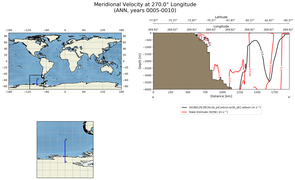 ANN Meridional Velocity at 270.0$\degree$ Longitude ANN
